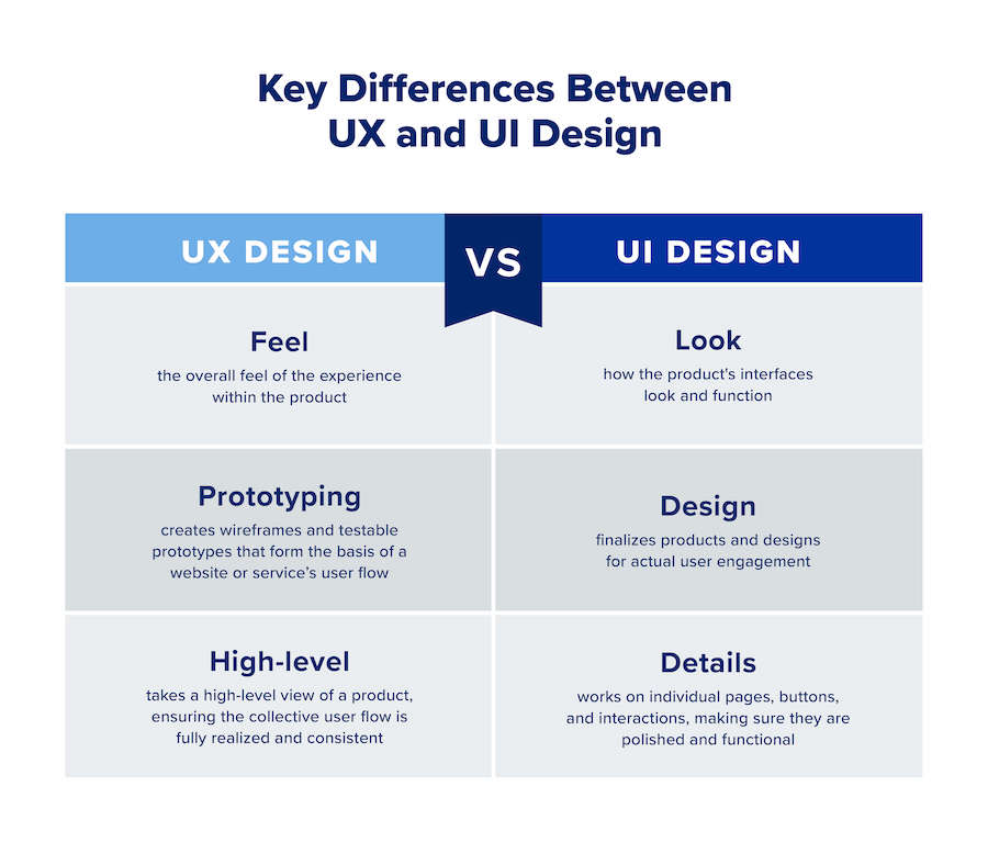 Difference between UX and UI Design